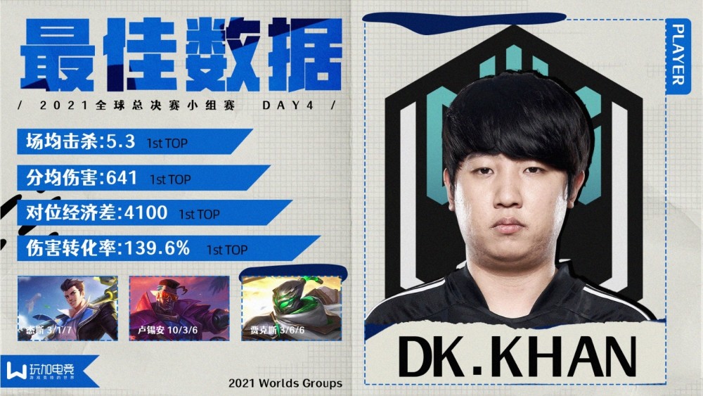 【玩加出品】S11小组赛D4最佳数据选手：DK.Khan