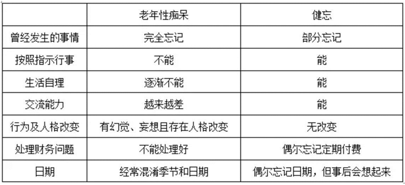 60岁后记忆力下降,是老年痴呆的前兆?一张表总结得清清楚楚