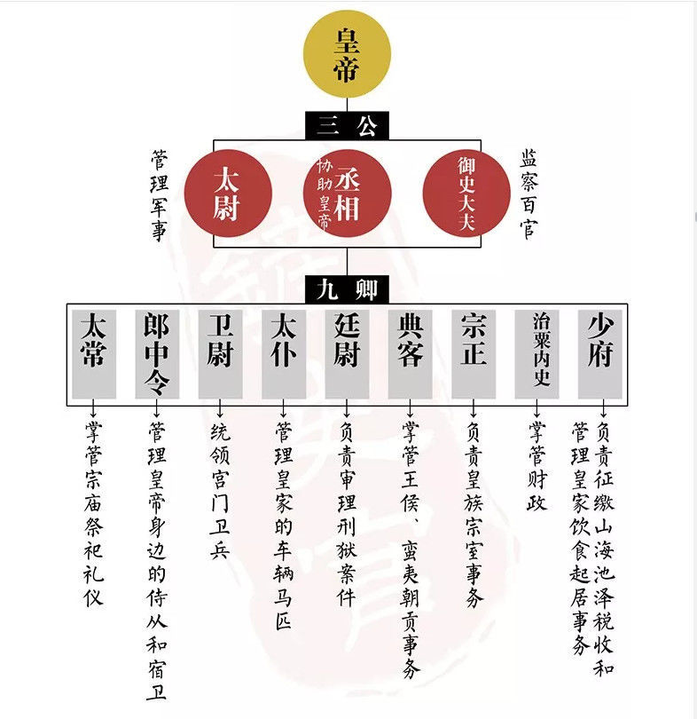 夏朝就有的三公九卿如何发展和衰败?扒一扒你不知道的