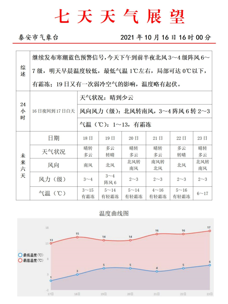 刚刚,泰安最新天气预报!