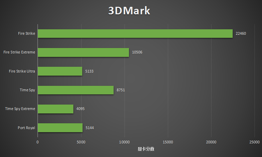 根据3dmark的跑分成绩来看,rtx3060显卡的性能是很不错的.