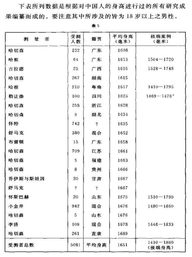 中国身高180以上人口_日本人平均身高超过中国人背后的秘密