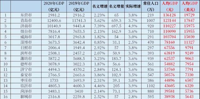 威海GDP和人口_2017大陆城市GDP总量,增速以及人口前100排名