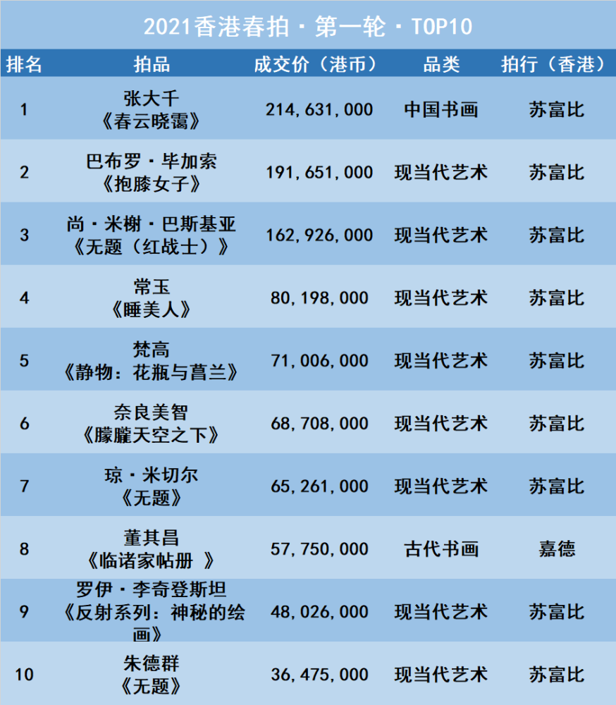 2021香港秋拍苏富比嘉德炸场王牌最全梳理