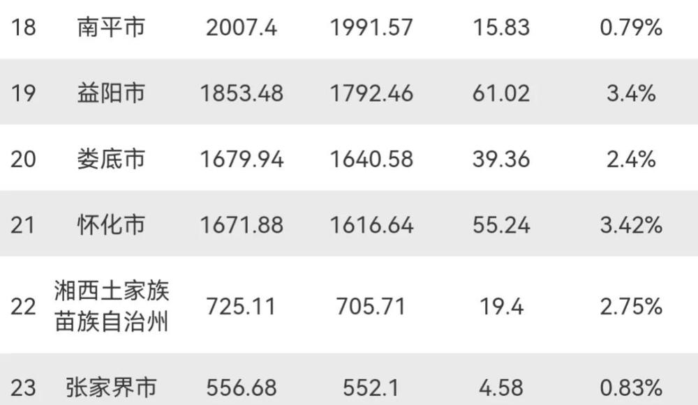 娄底gdp全国_湖南省上半年GDP总量又排全国第九,超了上海850亿(2)