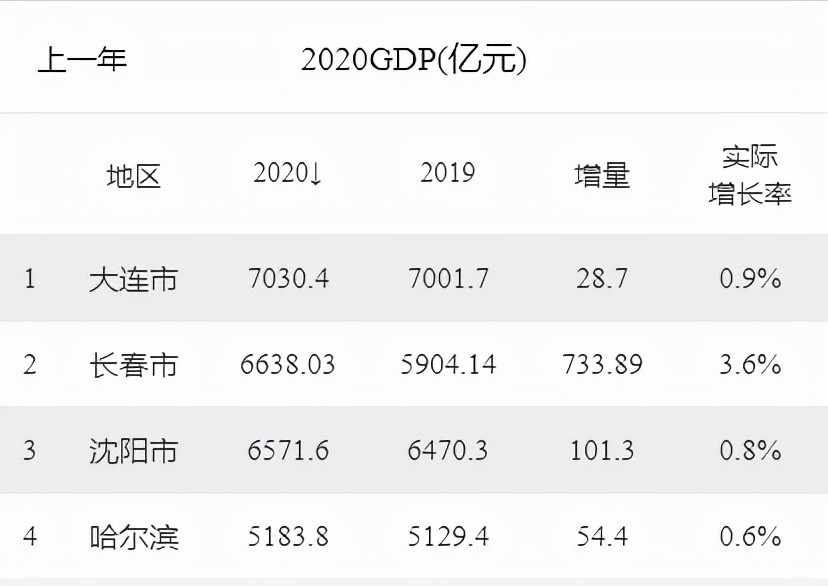 长春哈尔滨沈阳gdp总值_2017年哈尔滨GDP总量6355亿 同比增长6.7 附图表