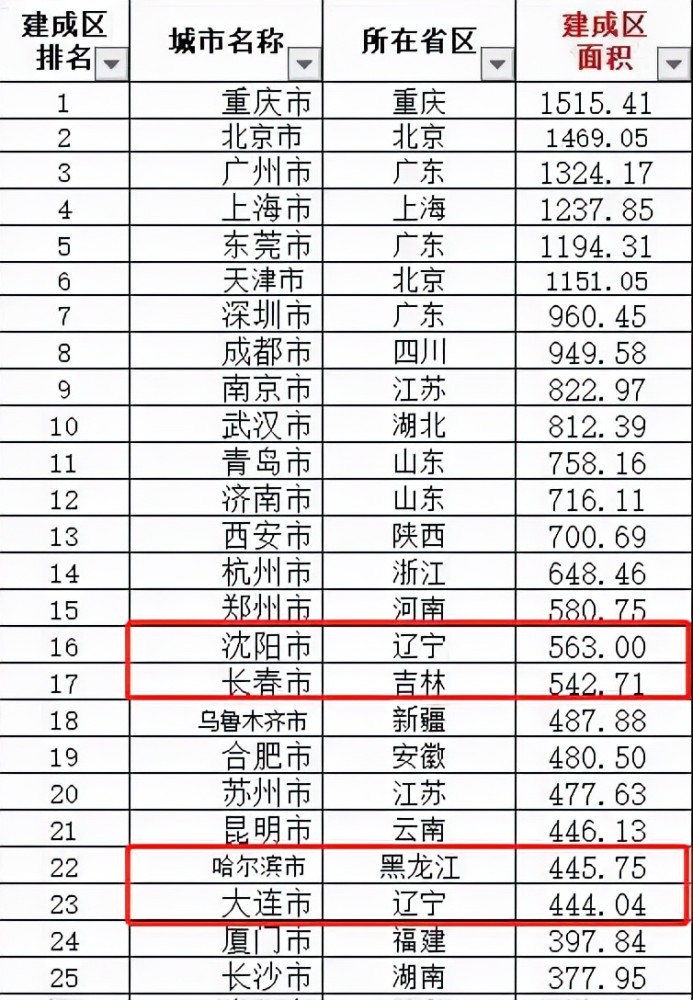 长春人口2020_厦门仍热 长春更 冷 ,第二轮集中土拍效果显现(3)