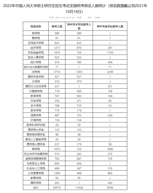 财政金融学院报名最多的院系是法学院各院系学硕,专硕的报考人数报名