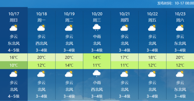 从中央气象台网站的预报来看,下周常熟最高温度在20℃以下,最低温出现