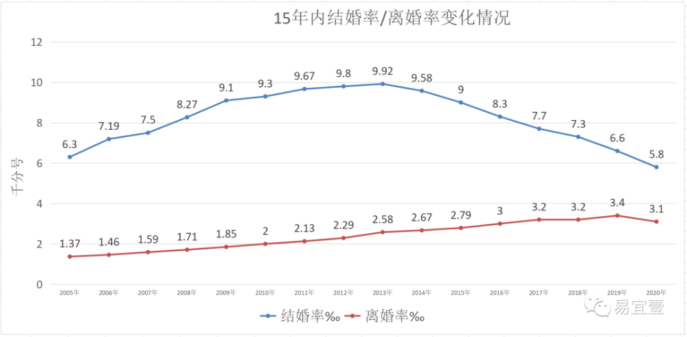 2010年至今我国的结婚率离婚率到底怎么变化的10年数据一览