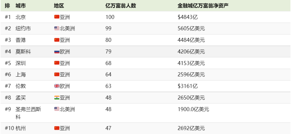 2020年十大亿万富翁最多的城市