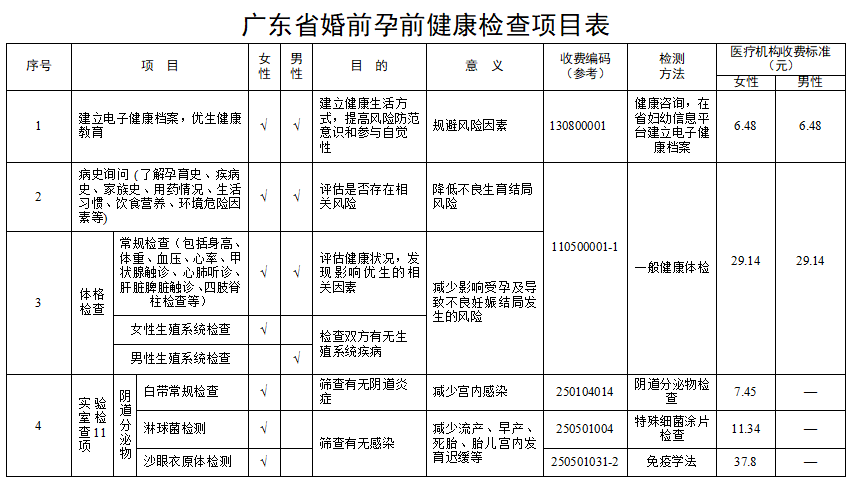 全力推进免费婚检,统筹免费婚前检查和孕前优生健康检查项目,实行"二