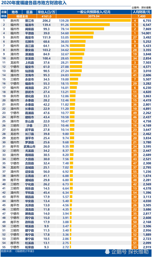 2020年度福建各县市财政收入及人均财政排名