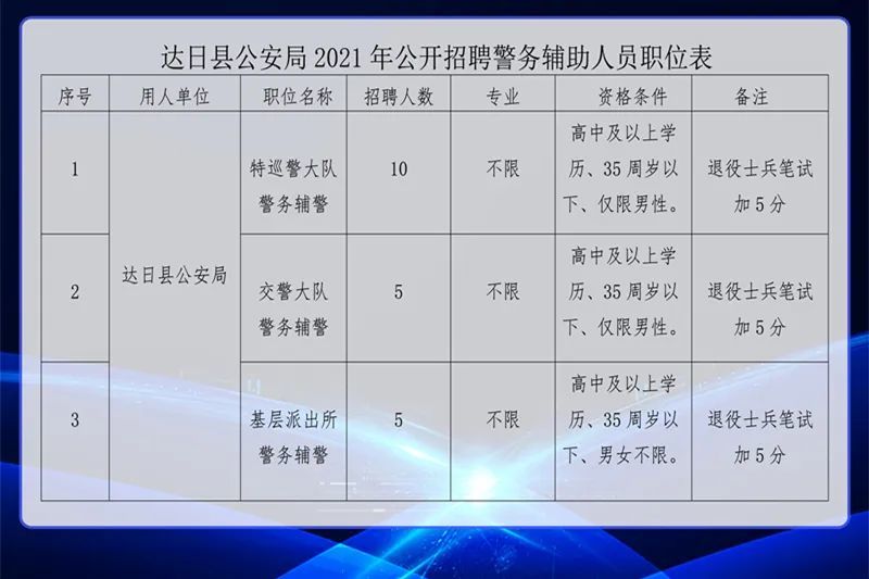 附:达日县公安局2021年公开招聘警务辅助人员职位表