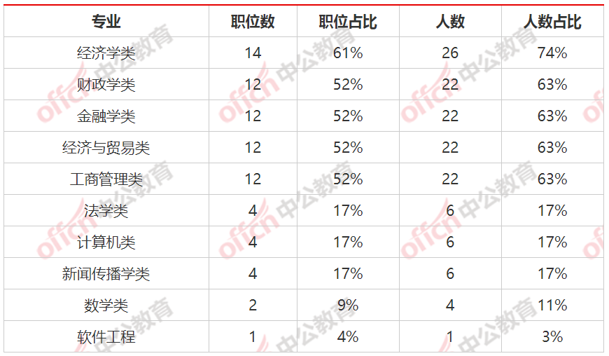 2022国家公务员考试钦州地区招录岗位专业限制情况汇总表