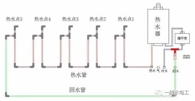 小循环做法是,从最远端的热水用水点连接一根循环水管到回水器或者