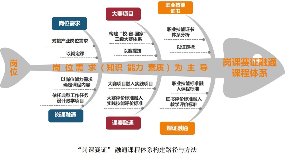 山东电子职业技术学院探索实施岗课赛证融通育人模式