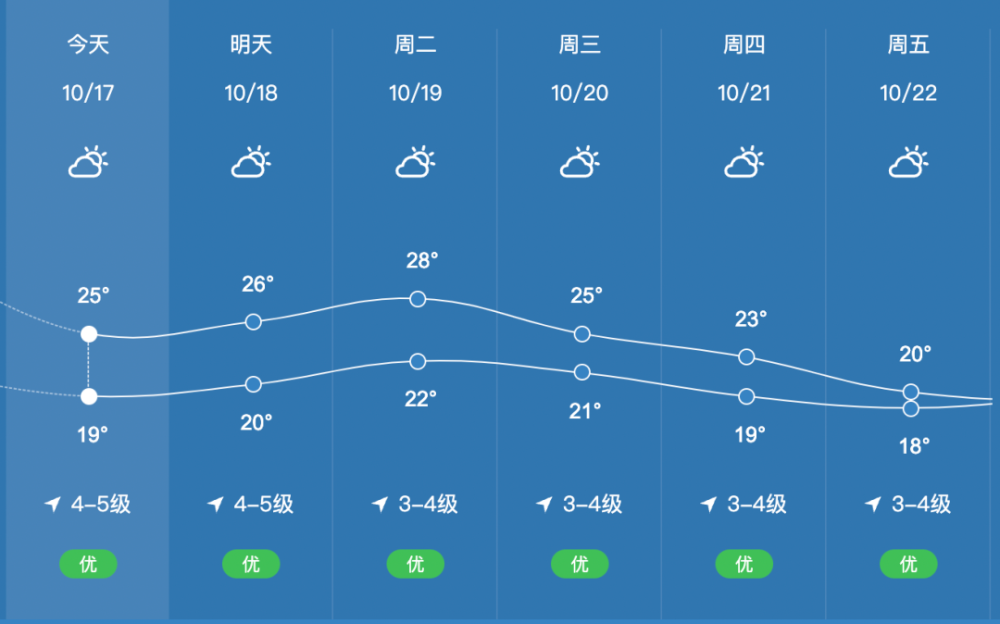 未来5天泉州天气预报