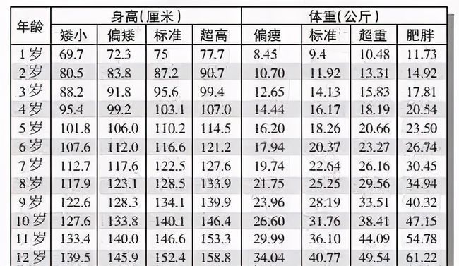 12岁男童身高体重对照表现在大部分孩子的身高都超出了我们预想的标准