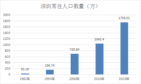 深圳的人口有多少_深圳人口流失多少(2)