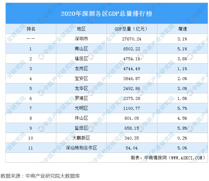 深圳龙岗区2020年GDP_深圳市11个区2020年GDP出炉 福田区超越龙岗区排第二(3)