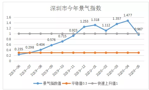 (4)指数>0.5,房价开始加快上涨速度(3)指数>0.3,房价开始企稳上涨.