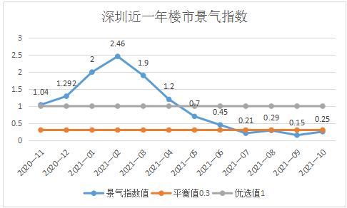 (4)指数>0.5,房价开始加快上涨速度(3)指数>0.3,房价开始企稳上涨.