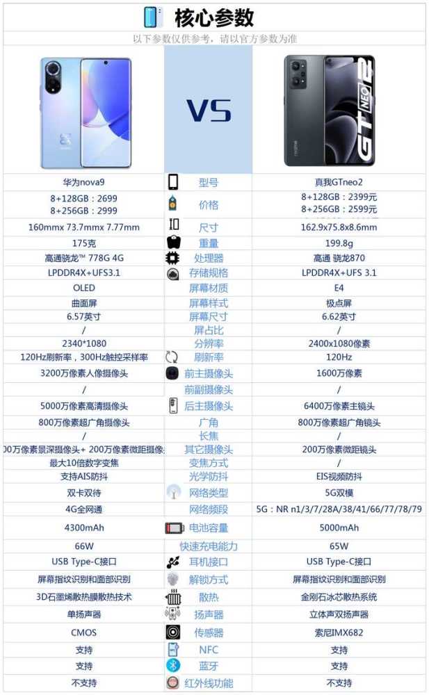 华为nova9和真我gtneo2相比较,买哪款更好?