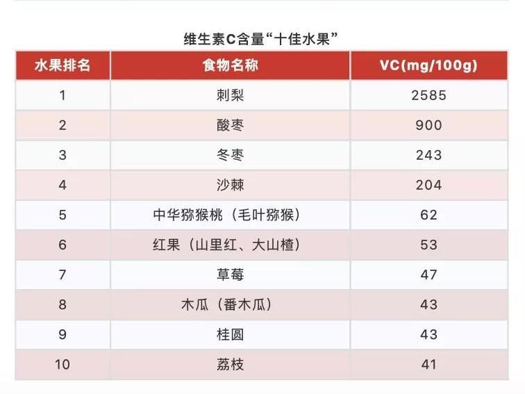 营养专家推荐维生素c十佳水果营养丰富强体质照着吃准没错