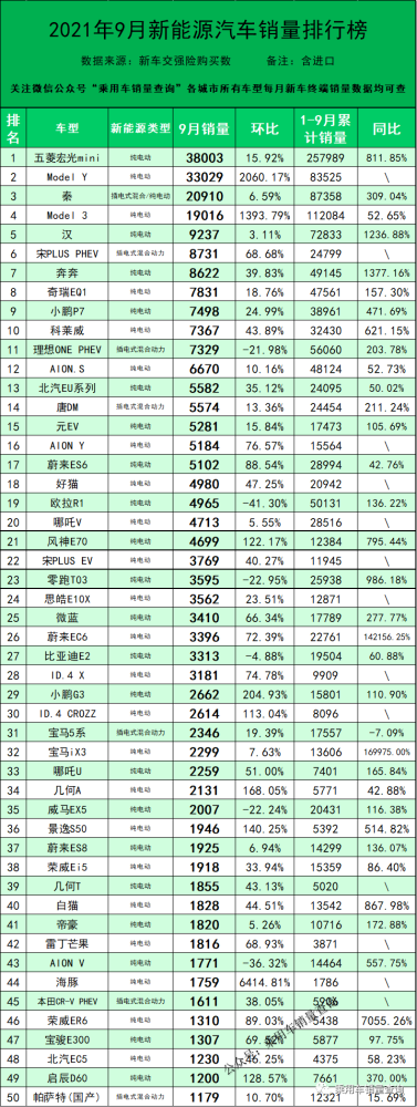 2021年9月新能源汽车销量排行榜