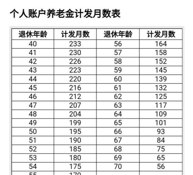 先不要着急,这个只是人社部根据我们国家的平均年龄情况,用来计算