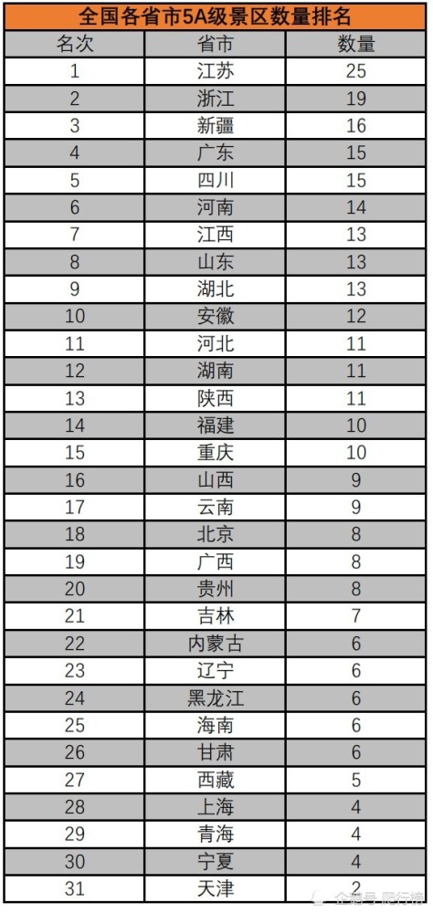 最新全国各省市5a级旅游景区数量排名