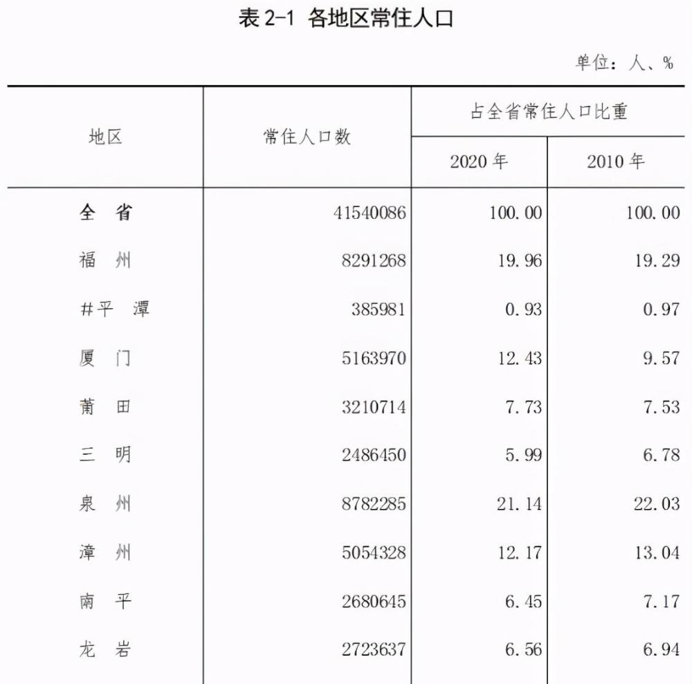 福建七普福州人口突破800万厦门成最大赢家