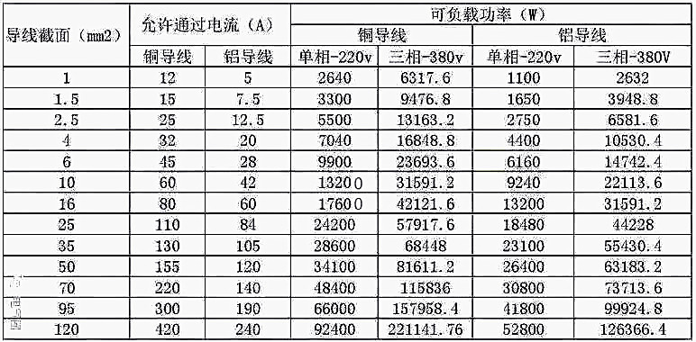 注:如果铜线电流小于32a,按每平方毫米8a来取肯定安全.