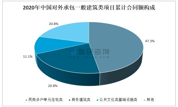 2020年中国对外承包工程行业发展概况分析:对外承包工程业务签订合同