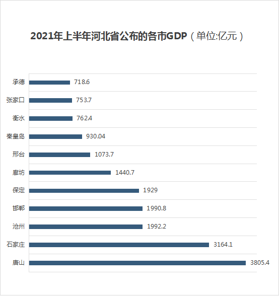 张家口市gdp来源_2017张家口GDP数据 张家口2017年GDP 2017年GDP河北11市排名 张垣楼市