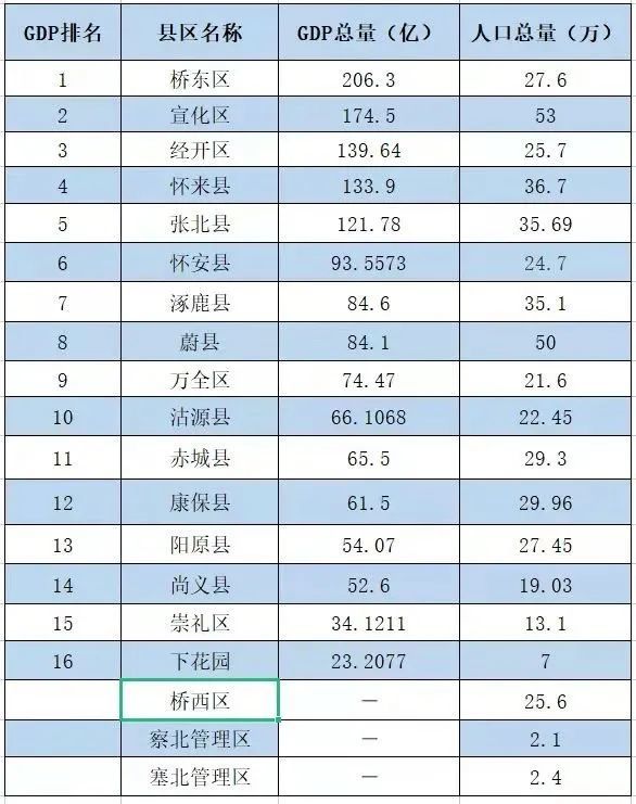 张家口与宣化gdp_揭秘 张家口 张家港 张家界傻傻分不清 原来是载样