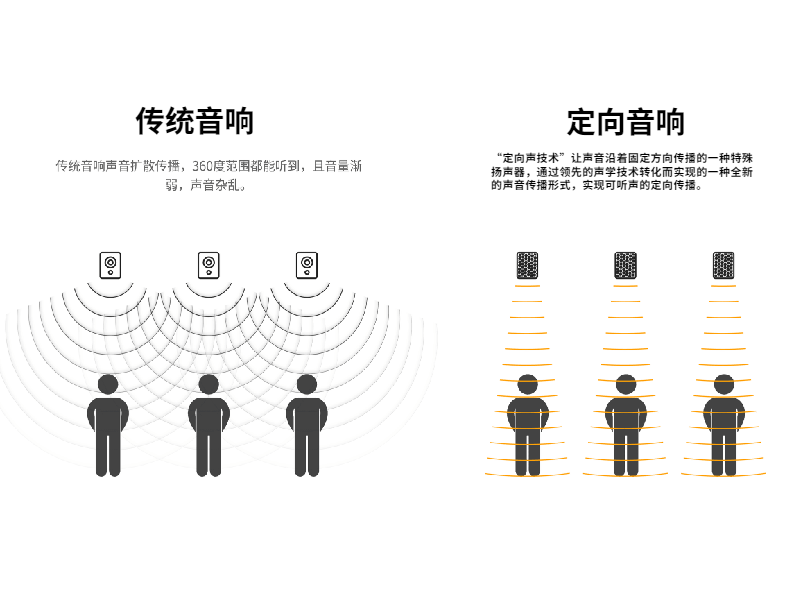 定向音响原理示意图你可以想象一下,静境声学定向音响的支持下,你站