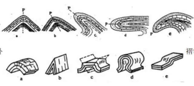 a-直立褶皱;b-斜歪褶皱;c-倒转褶皱;d-平卧褶皱;e-翻卷褶皱2