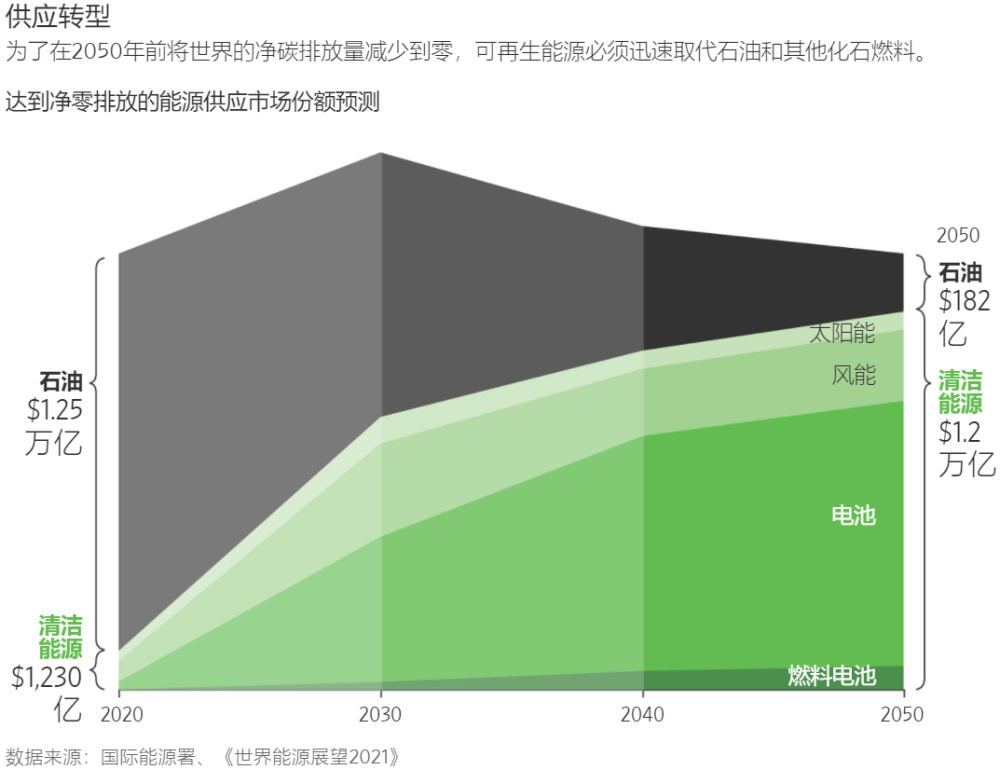 全球能源危机背后:可再生能源未至,化石燃料投资撤离