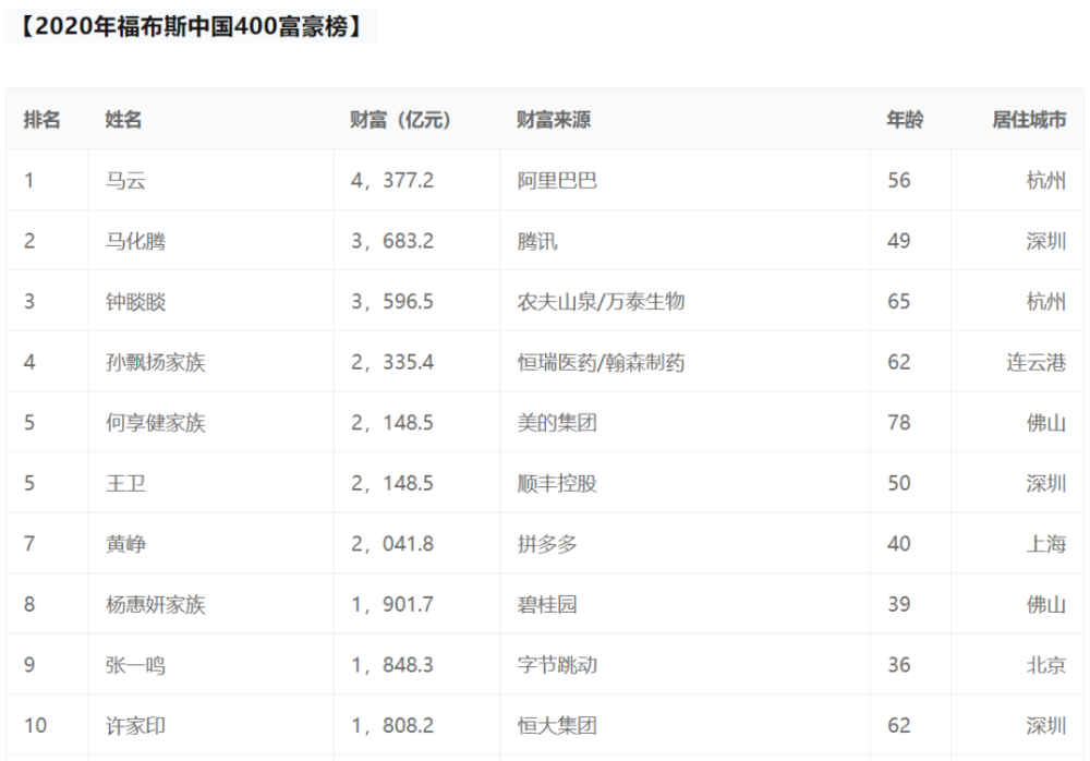 2021年中国富豪榜名次大变张一鸣升至第二马云退至第五名