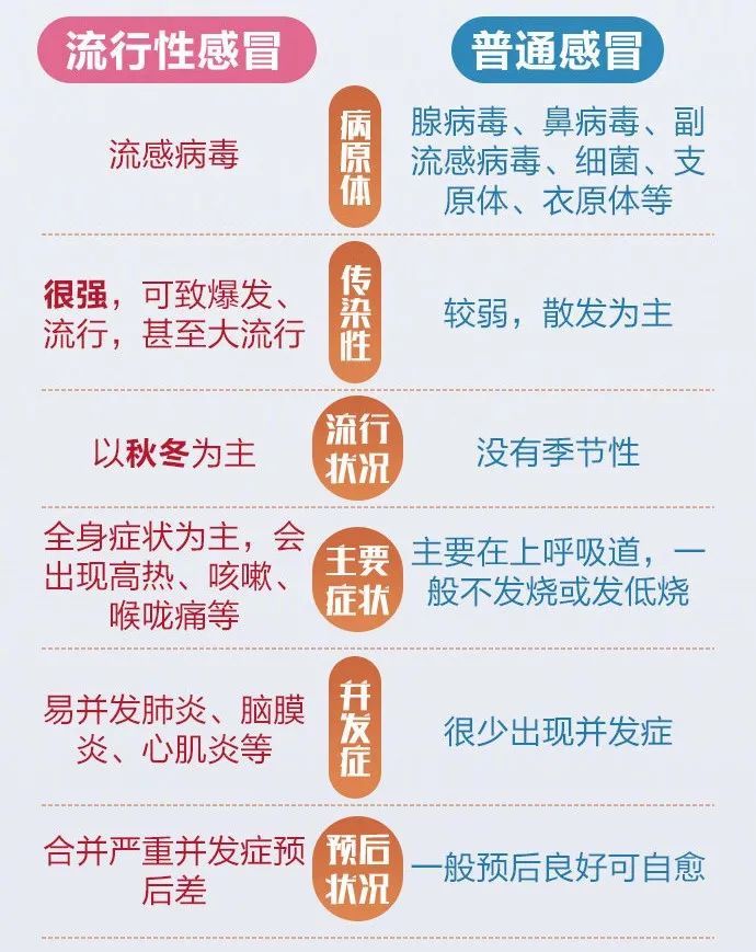 流感≠普通感冒!建议接种流感疫苗!