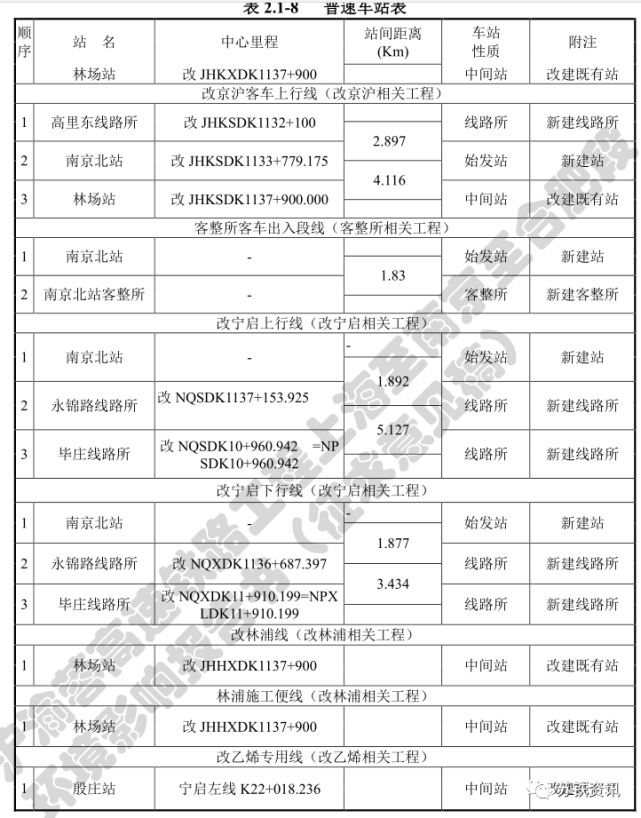 普速系统改建工程共涉及新建及改建车站 6 座,其中改建车站为永宁镇站