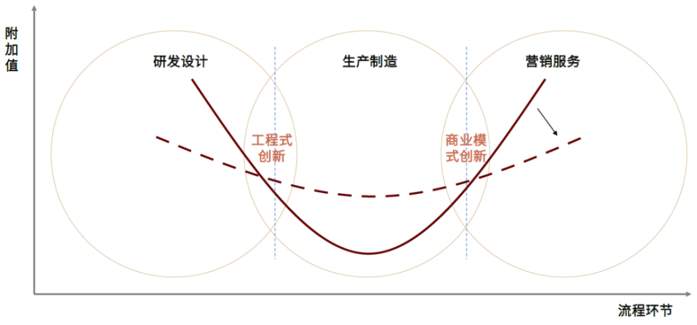 数字经济赋能制造业微笑曲线或将更加扁平