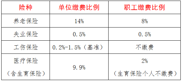 社保新政浙江省2021年度社会保险缴费基数启用