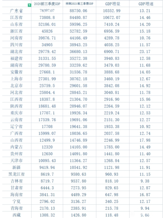 2021年全国各省市gdp_预计超过10 2021年全国各省份中,湖北省GDP增速会是最高吗(2)