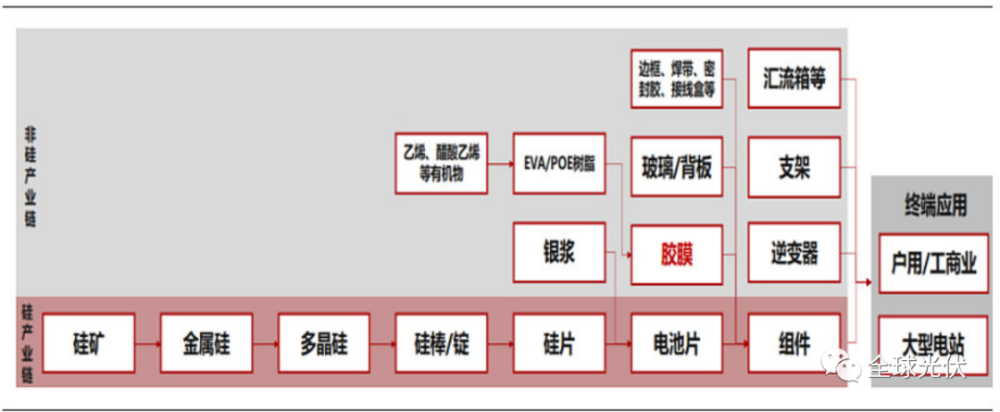 1,光伏主产业链:硅料,硅片,电池片,组件 2,光伏辅材:玻璃,胶膜,逆变