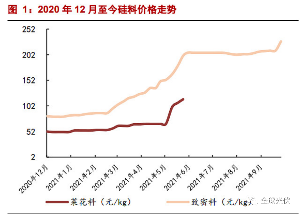 多晶硅价格走势图