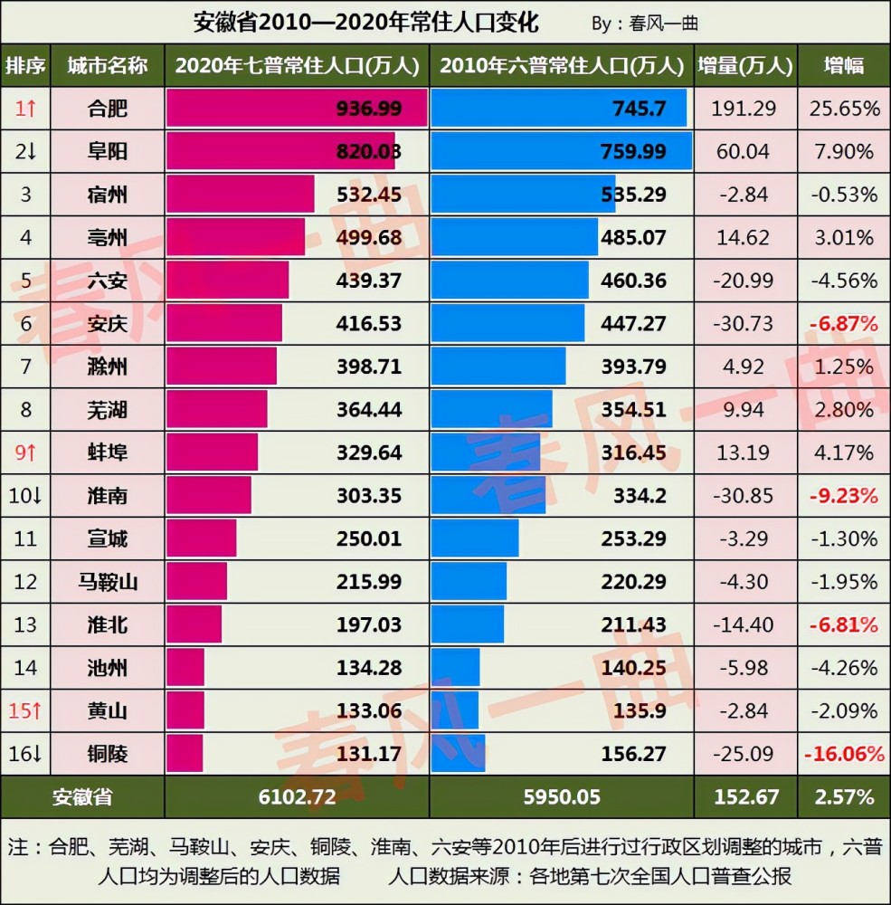 马鞍山人口多少_安徽这座城市,人口200多万,实力仅次于合肥 芜湖