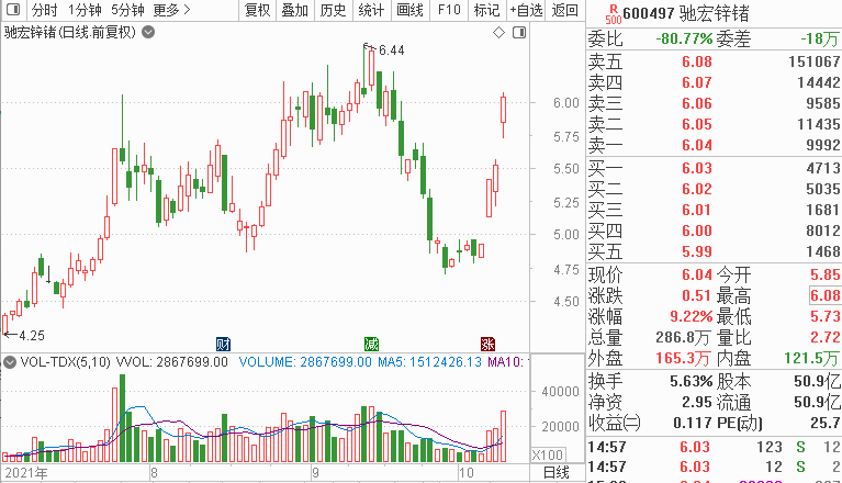 75%,铜陵有色涨停.